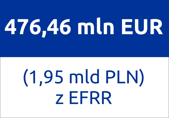  476,46 mln EUR czyli 1,95 mld PLN z EFRR