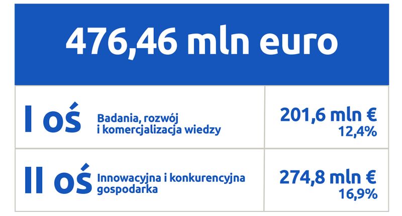 Sposób finansowania I i II osi